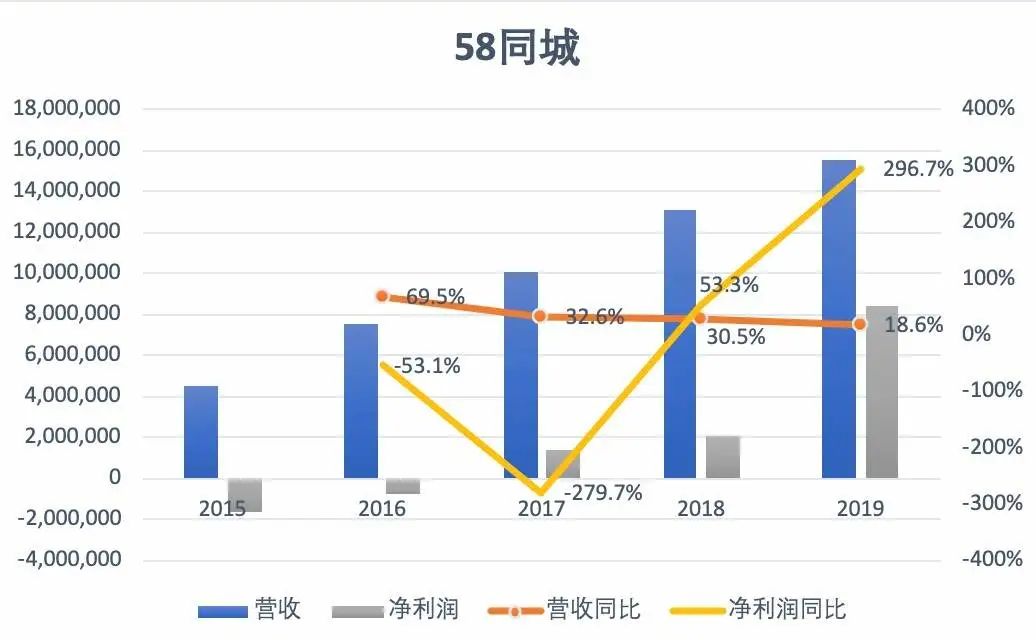 55世纪网址多少58同城一个不再神奇的网站？